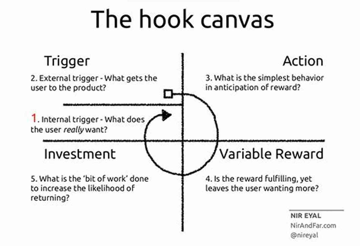 Hook Model Infographic Hooked: How To Build Habit Forming Products