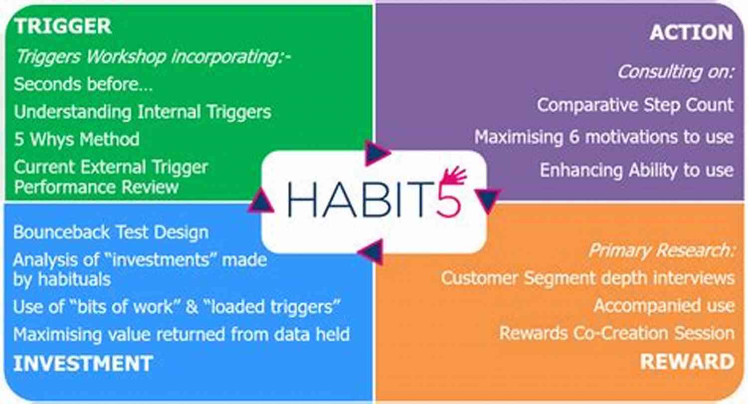 Image Of A Person Using A Habit Forming Product Hooked: How To Build Habit Forming Products