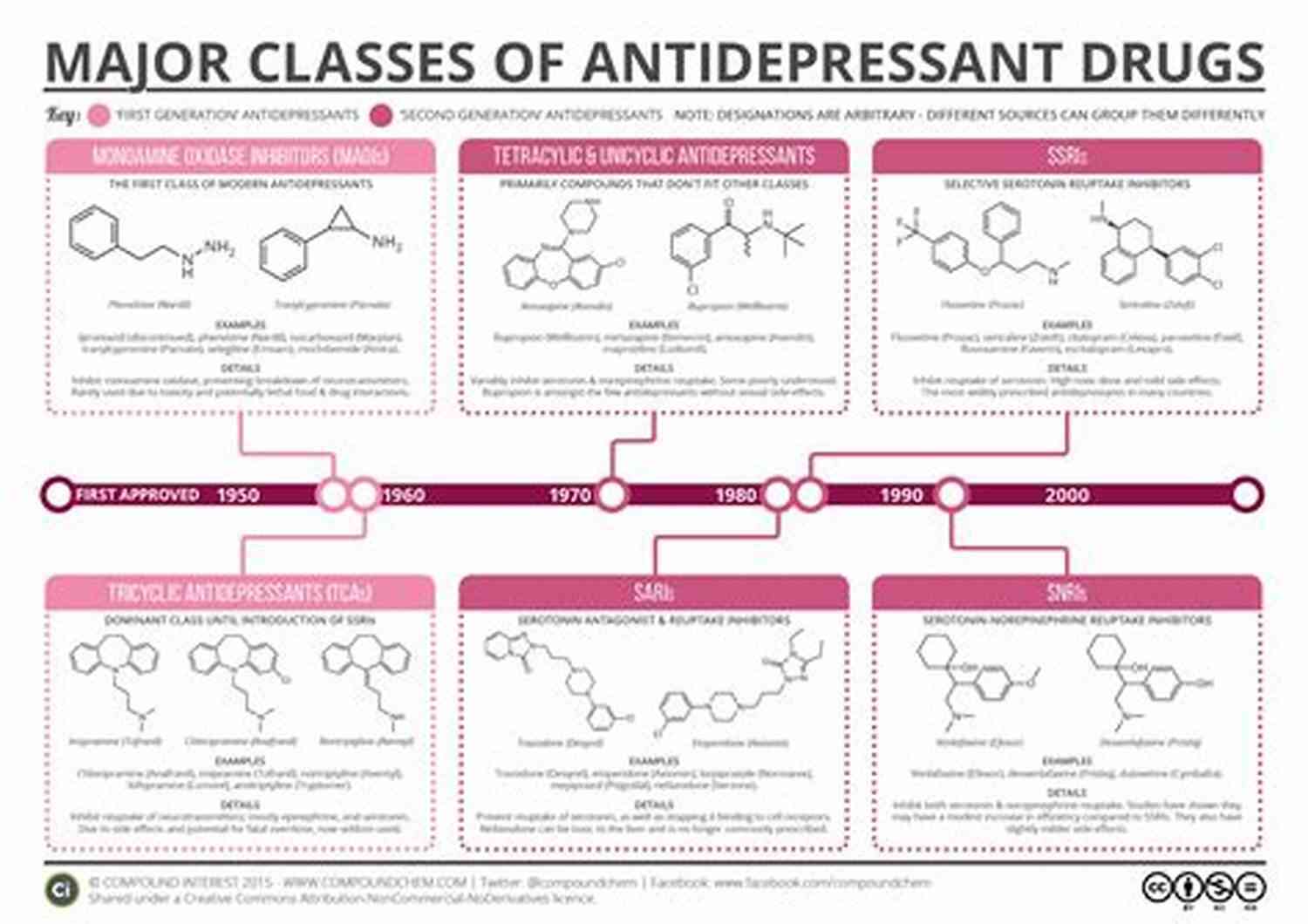 Various Types Of Antidepressant Medications Desperate Remedies: Psychiatry S Turbulent Quest To Cure Mental Illness